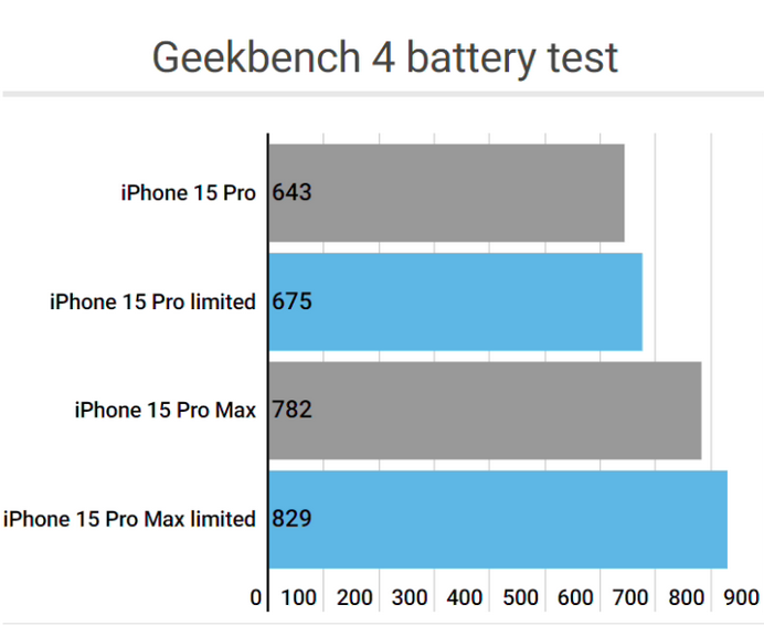 灵武apple维修站iPhone15Pro的ProMotion高刷功能耗电吗