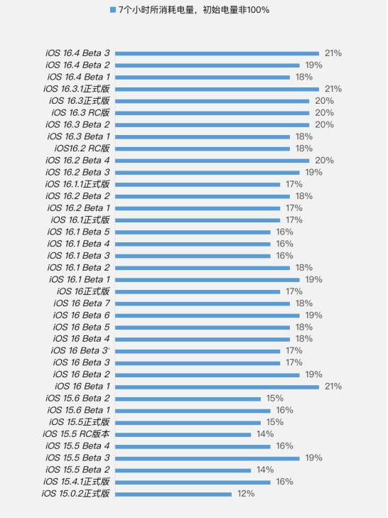 灵武苹果手机维修分享iOS 16.4 Beta 3续航跑分等测试结果汇总 