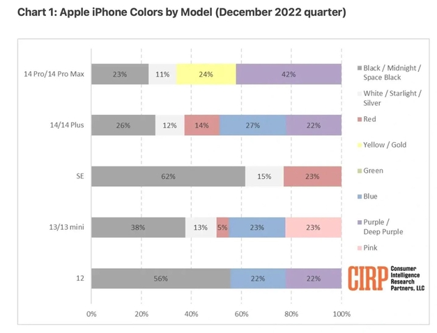 灵武苹果维修网点分享：美国用户最喜欢什么颜色的iPhone 14？ 