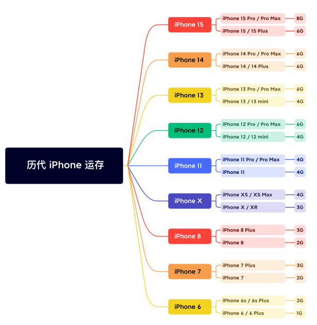 灵武苹果维修网点分享苹果历代iPhone运存汇总 