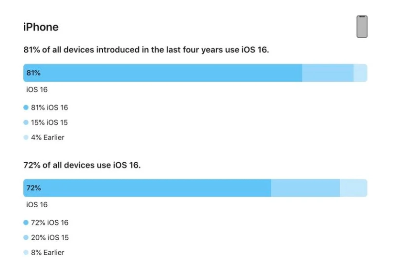 灵武苹果手机维修分享iOS 16 / iPadOS 16 安装率 