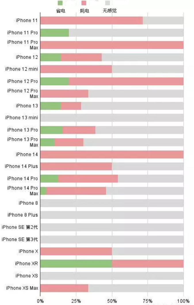 灵武苹果手机维修分享iOS16.2太耗电怎么办？iOS16.2续航不好可以降级吗？ 