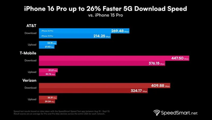 灵武苹果手机维修分享iPhone 16 Pro 系列的 5G 速度 