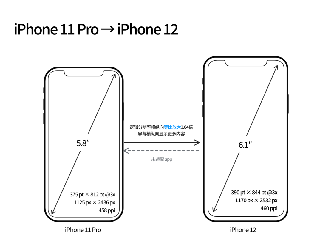 灵武苹果手机维修分享iPhone 12 mini 和 iPhone 12 Pro 的尺寸变化会改变显示内容吗 